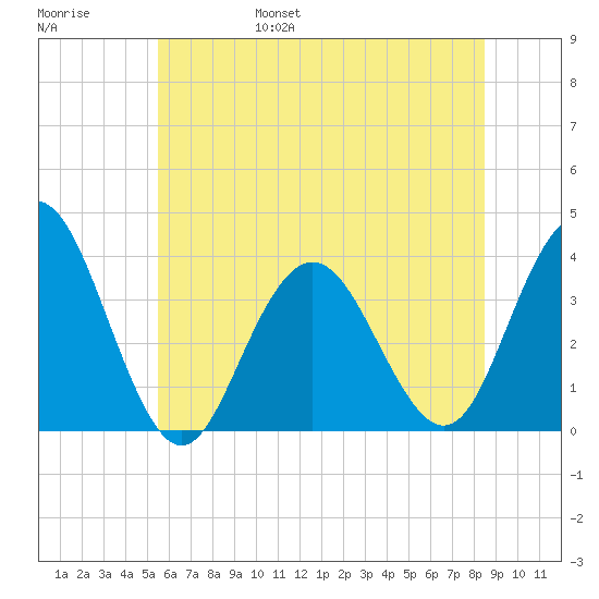 Risley Channel tide chart for Saturday, June 18, 2022