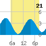 Risley Channel tide chart for Tuesday, June 21, 2022