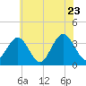 Risley Channel tide chart for Thursday, June 23, 2022