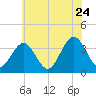 Risley Channel tide chart for Friday, June 24, 2022