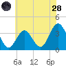 Risley Channel tide chart for Tuesday, June 28, 2022