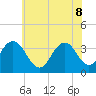Risley Channel tide chart for Wednesday, June 8, 2022