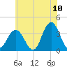 Risley Channel tide chart for Sunday, July 10, 2022