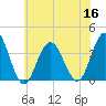 Risley Channel tide chart for Saturday, July 16, 2022