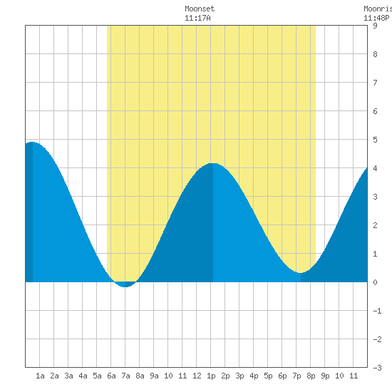 Risley Channel tide chart for Monday, July 18, 2022