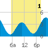Risley Channel tide chart for Friday, July 1, 2022