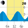Risley Channel tide chart for Wednesday, July 20, 2022
