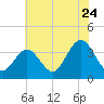 Risley Channel tide chart for Sunday, July 24, 2022
