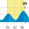 Risley Channel tide chart for Monday, July 25, 2022