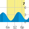 Risley Channel tide chart for Thursday, July 7, 2022
