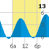 Risley Channel tide chart for Saturday, August 13, 2022