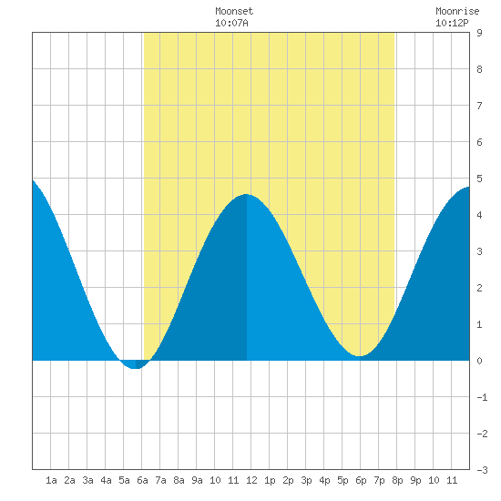 Risley Channel tide chart for Monday, August 15, 2022