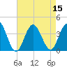 Risley Channel tide chart for Monday, August 15, 2022