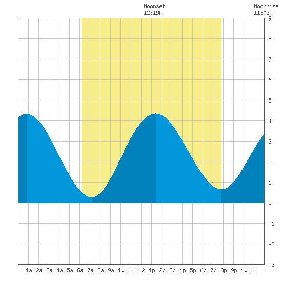 Risley Channel tide chart for Wednesday, August 17, 2022