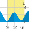 Risley Channel tide chart for Monday, August 1, 2022
