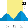 Risley Channel tide chart for Monday, August 22, 2022