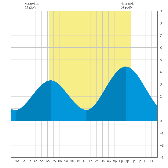 Risley Channel tide chart for Tuesday, August 23, 2022