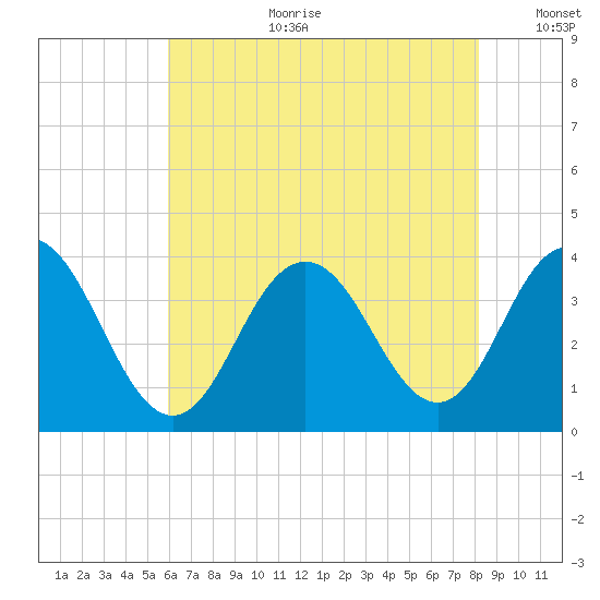 Risley Channel tide chart for Tuesday, August 2, 2022