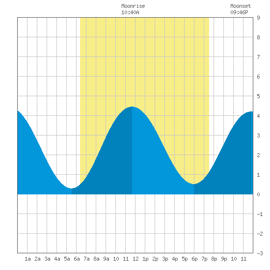 Risley Channel tide chart for Wednesday, August 31, 2022