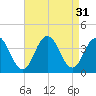 Risley Channel tide chart for Wednesday, August 31, 2022