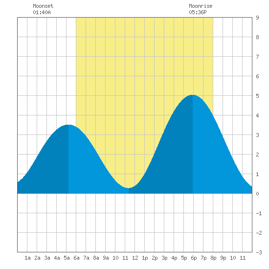 Risley Channel tide chart for Monday, August 8, 2022