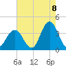 Risley Channel tide chart for Monday, August 8, 2022