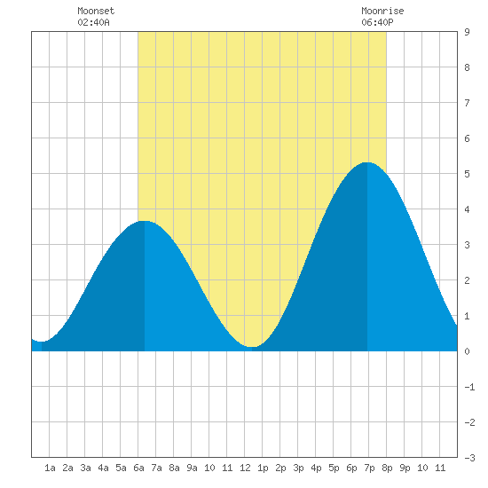 Risley Channel tide chart for Tuesday, August 9, 2022