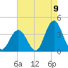 Risley Channel tide chart for Tuesday, August 9, 2022