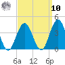 Risley Channel tide chart for Saturday, September 10, 2022