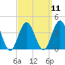 Risley Channel tide chart for Sunday, September 11, 2022
