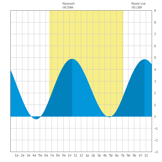 Risley Channel tide chart for Monday, September 12, 2022