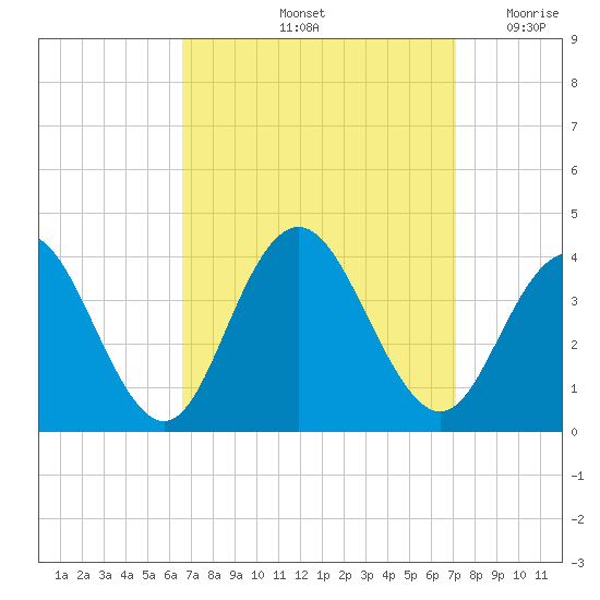 Risley Channel tide chart for Wednesday, September 14, 2022