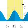 Risley Channel tide chart for Thursday, September 1, 2022