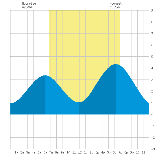 Risley Channel tide chart for Wednesday, September 21, 2022