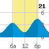 Risley Channel tide chart for Wednesday, September 21, 2022