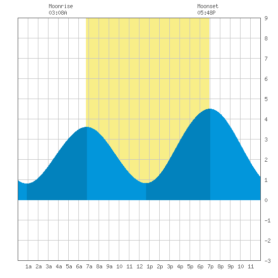 Risley Channel tide chart for Thursday, September 22, 2022