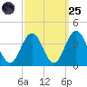 Risley Channel tide chart for Sunday, September 25, 2022