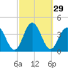 Risley Channel tide chart for Thursday, September 29, 2022