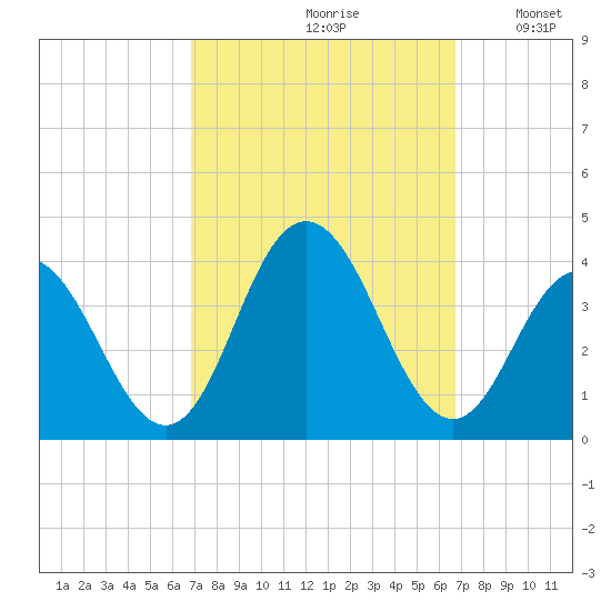 Risley Channel tide chart for Friday, September 30, 2022