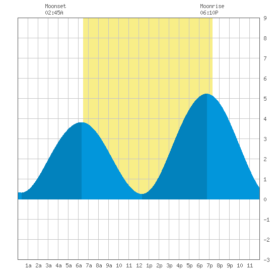 Risley Channel tide chart for Wednesday, September 7, 2022