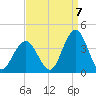 Risley Channel tide chart for Wednesday, September 7, 2022