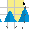 Risley Channel tide chart for Friday, September 9, 2022