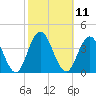 Risley Channel tide chart for Tuesday, October 11, 2022