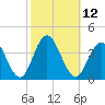 Risley Channel tide chart for Wednesday, October 12, 2022
