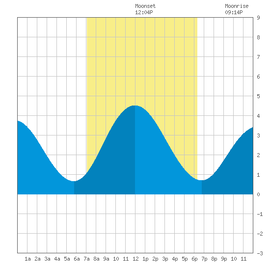 Risley Channel tide chart for Friday, October 14, 2022