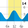 Risley Channel tide chart for Friday, October 14, 2022