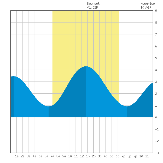 Risley Channel tide chart for Saturday, October 15, 2022