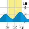 Risley Channel tide chart for Wednesday, October 19, 2022