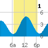 Risley Channel tide chart for Saturday, October 1, 2022