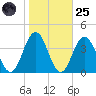 Risley Channel tide chart for Tuesday, October 25, 2022